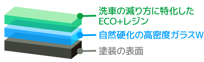 エコダイヤキーパーの仕組み説明図