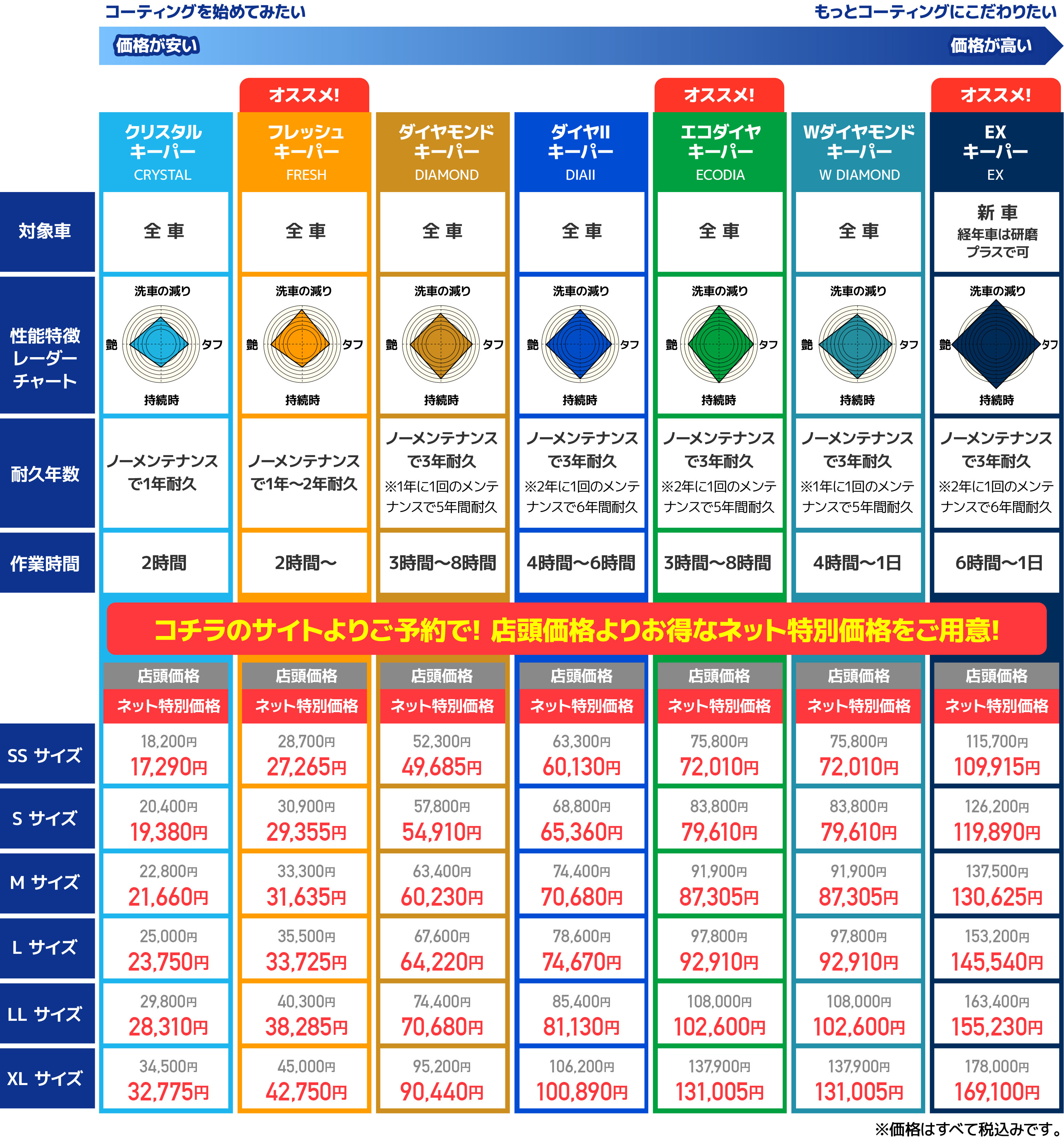 コーティング早見表