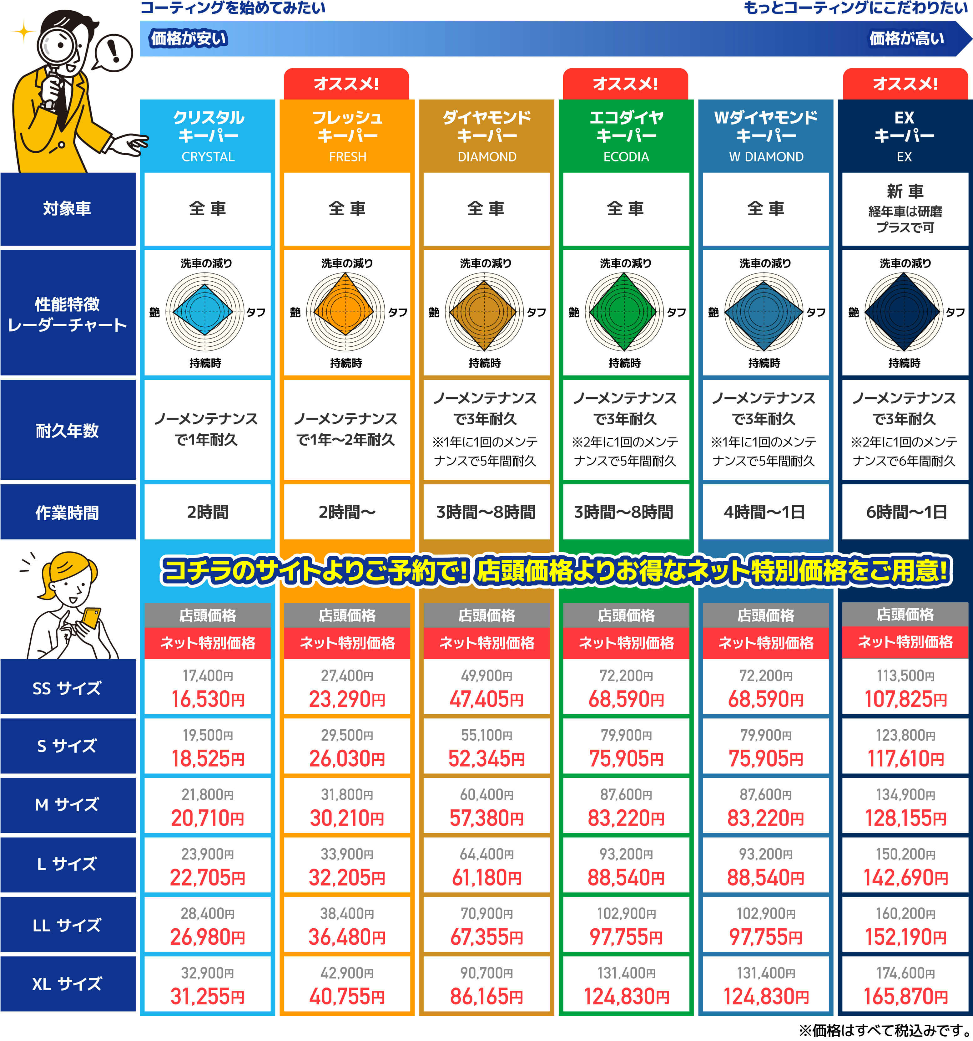 コーティング早見表